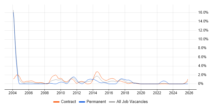 Server Management job vacancy trend in Telford