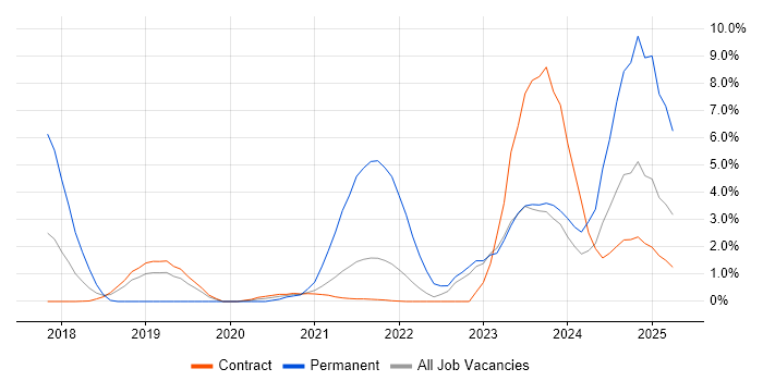 Job vacancy trend for Serverless in Telford