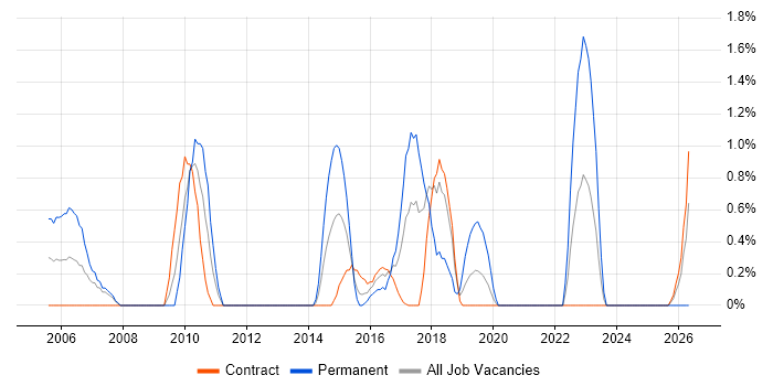 Service Delivery Management job vacancy trend in Telford