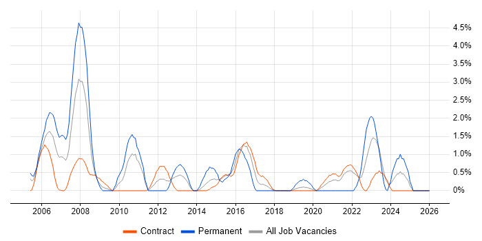 Service Delivery Manager job vacancy trend in Telford