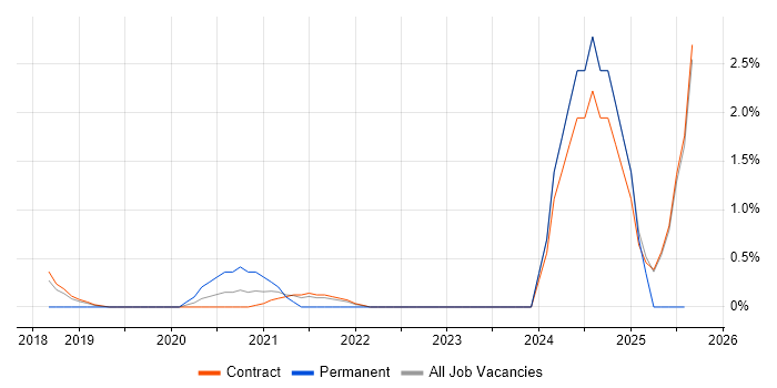 Job vacancy trend for Service Design Manager in Telford