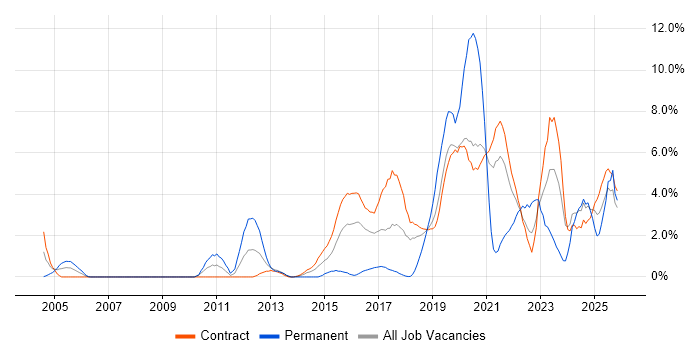 Service Design job vacancy trend in Telford