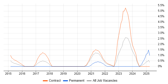Job vacancy trend for Service Designer in Telford Job vacancy trend for Service Designer in Telford