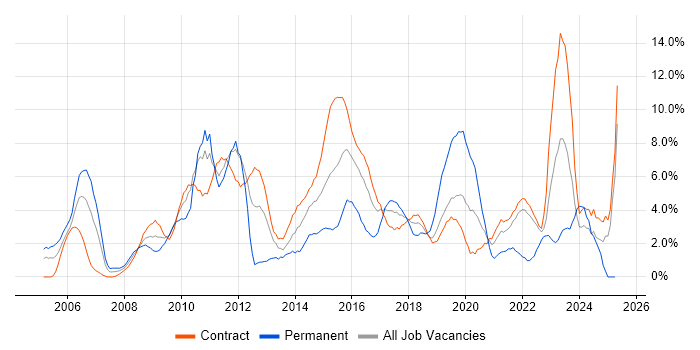 Job vacancy trend for Service Management in Telford