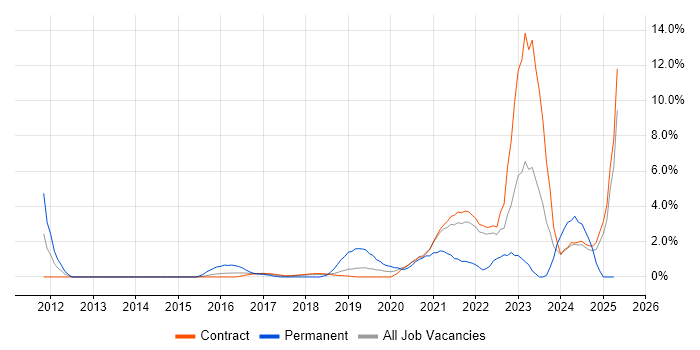 Job vacancy trend for ServiceNow in Telford