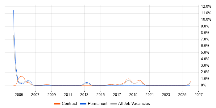 Servlets job vacancy trend in Telford