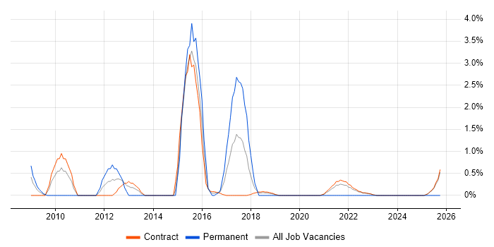 SFIA job vacancy trend in Telford