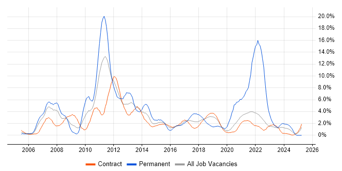 Job vacancy trend for SharePoint in Telford
