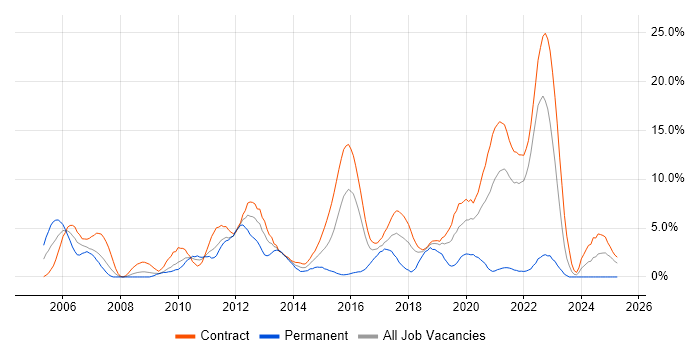 Job vacancy trend for Shell Script in Telford