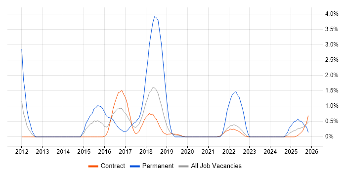 SIEM job vacancy trend in Telford