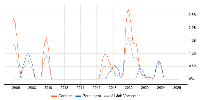 Single Sign-On job vacancy trend in Telford