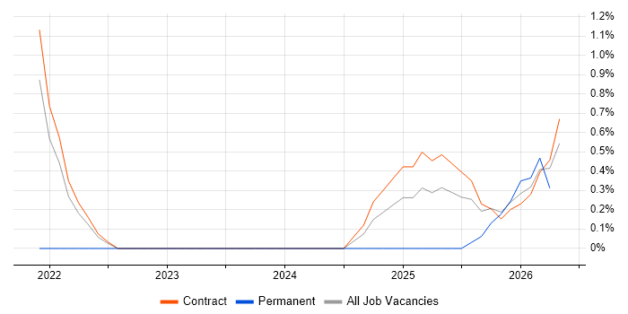 Site Reliability Engineering job vacancy trend in Telford