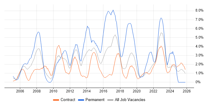 SLA job vacancy trend in Telford