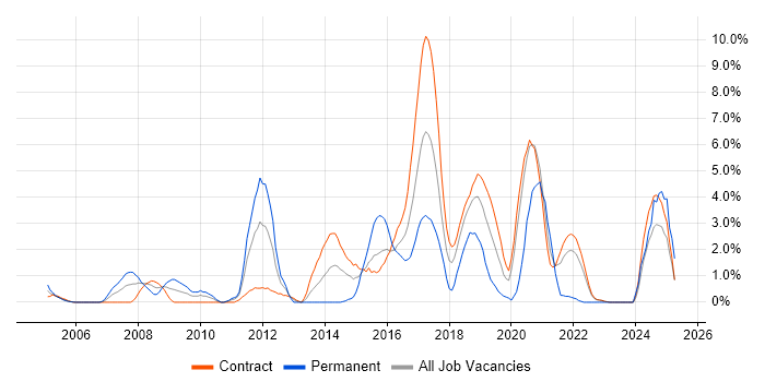 Job vacancy trend for SOAP in Telford