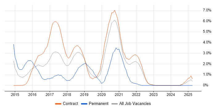 Job vacancy trend for SoapUI in Telford