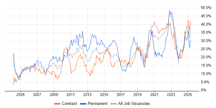 Job vacancy trend for Social Skills in Telford Job vacancy trend for Social Skills in Telford
