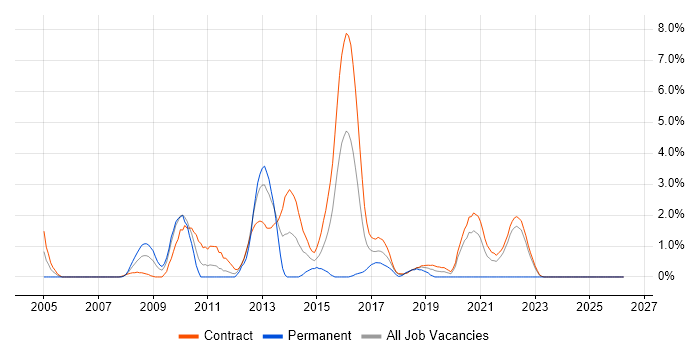 Software Architect job vacancy trend in Telford
