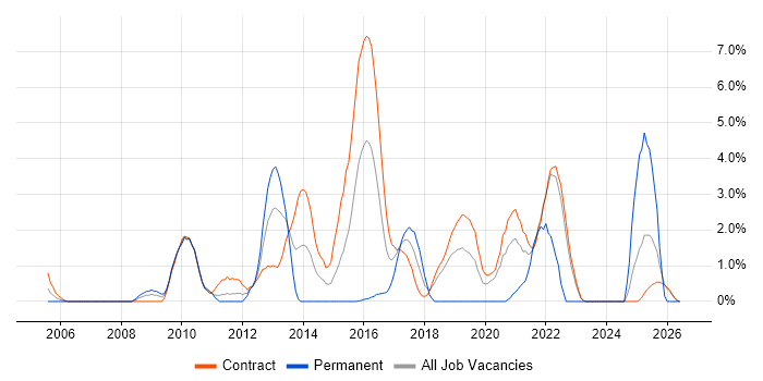 Software Architecture job vacancy trend in Telford