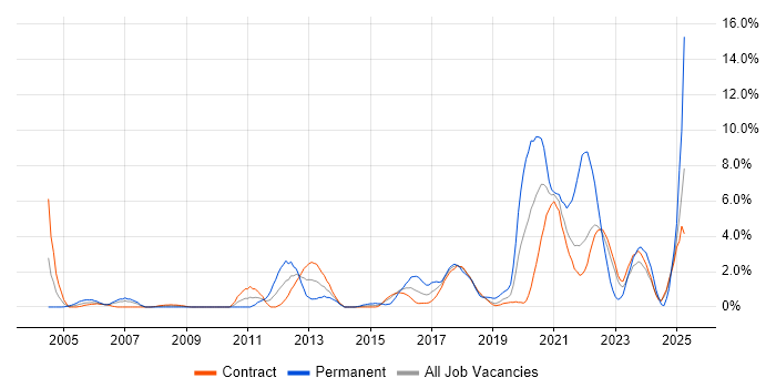 Job vacancy trend for Software Delivery in Telford Job vacancy trend for Software Delivery in Telford