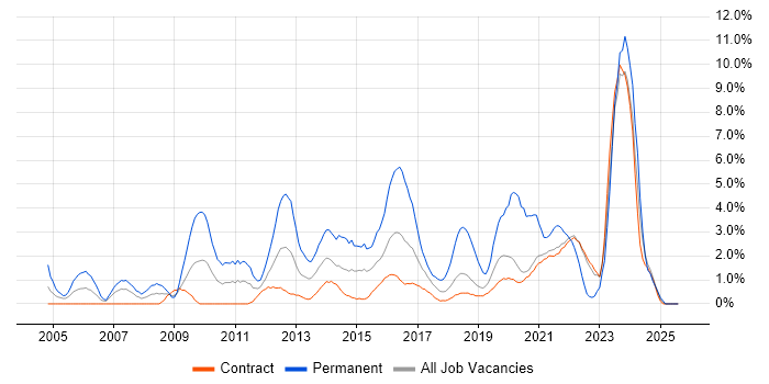 Job vacancy trend for Software Developer in Telford