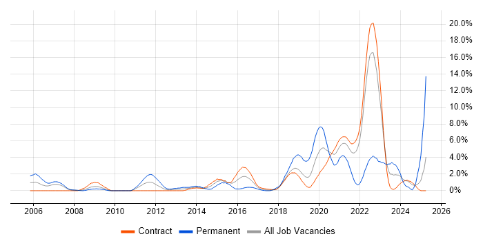Job vacancy trend for Software Engineer in Telford Job vacancy trend for Software Engineer in Telford