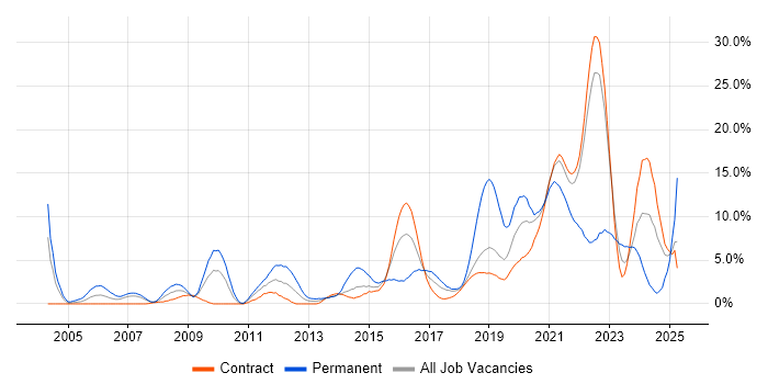 Job vacancy trend for Software Engineering in Telford Job vacancy trend for Software Engineering in Telford