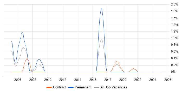 Job vacancy trend for Software Tester in Telford