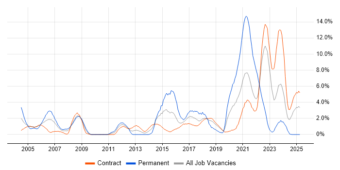 Job vacancy trend for Software Testing in Telford Job vacancy trend for Software Testing in Telford