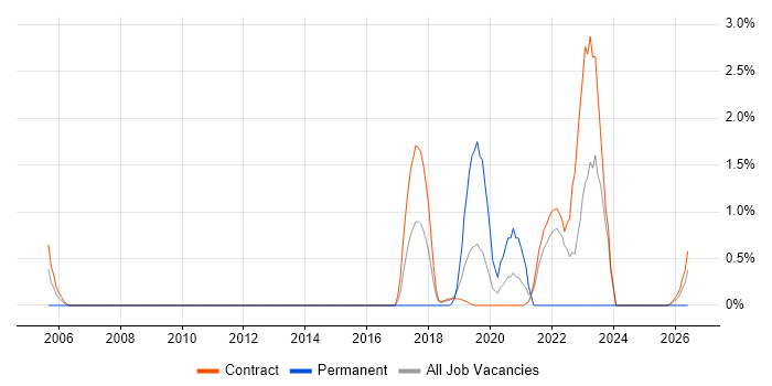 Solaris Engineer job vacancy trend in Telford