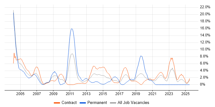 Job vacancy trend for Solaris in Telford