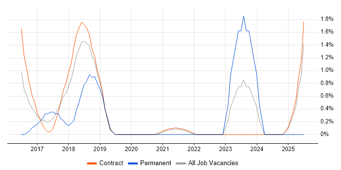 Job vacancy trend for SonarQube in Telford Job vacancy trend for SonarQube in Telford