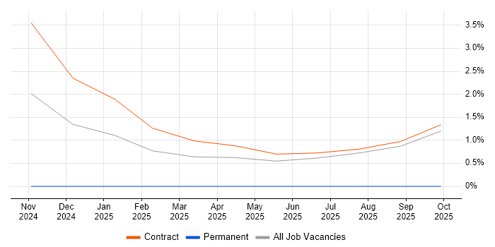 Splunk Engineer job vacancy trend in Telford Splunk Engineer job vacancy trend in Telford