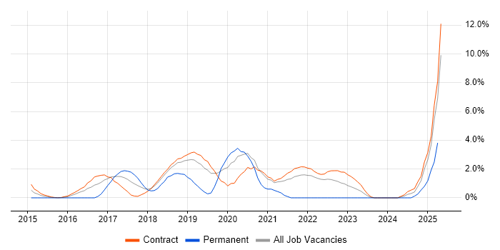 Job vacancy trend for Splunk in Telford Job vacancy trend for Splunk in Telford