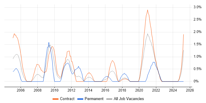 Job vacancy trend for Spreadsheet in Telford