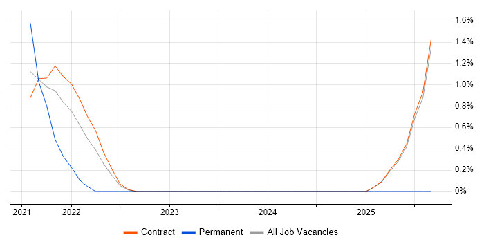 Spring Batch job vacancy trend in Telford