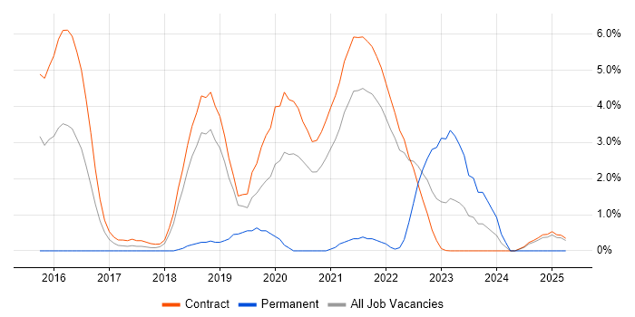 Job vacancy trend for Spring Boot in Telford