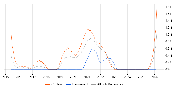 Sprint Backlog job vacancy trend in Telford