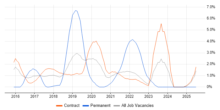 Job vacancy trend for Sprint Retrospective in Telford Job vacancy trend for Sprint Retrospective in Telford