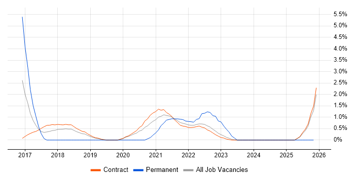 Sprint Review job vacancy trend in Telford