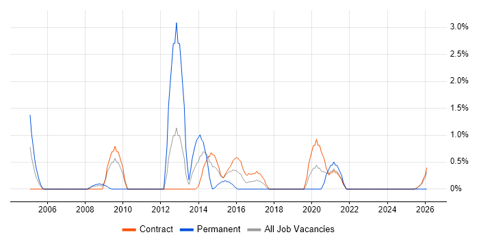 SQL DBA job vacancy trend in Telford
