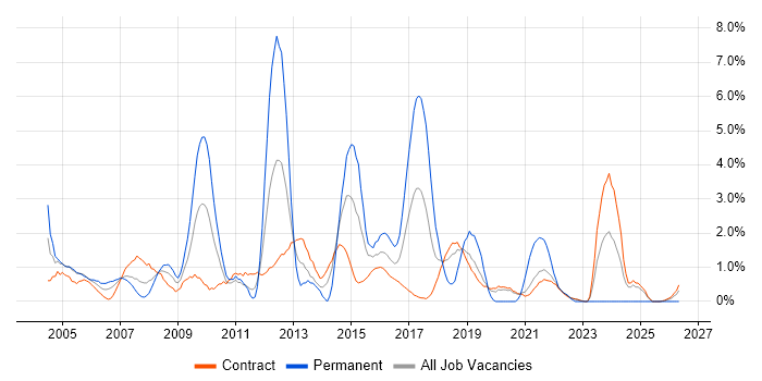 SQL Developer job vacancy trend in Telford