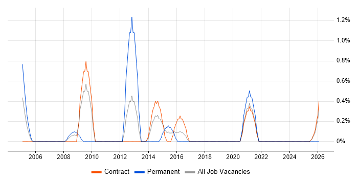 SQL Server DBA job vacancy trend in Telford