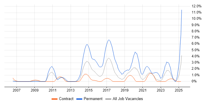 Job vacancy trend for SQL Server Integration Services in Telford Job vacancy trend for SQL Server Integration Services in Telford