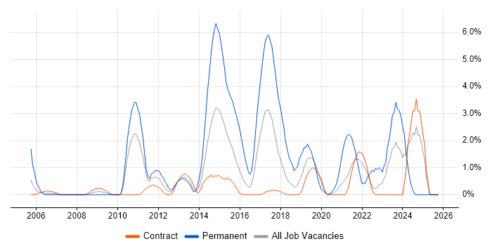 SQL Server Reporting Services job vacancy trend in Telford
