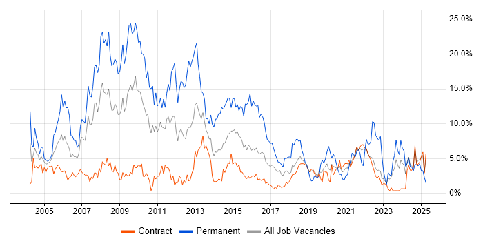 Job vacancy trend for SQL Server in Telford