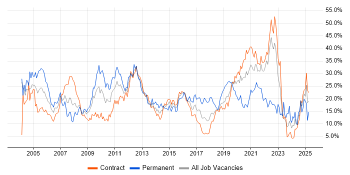 Job vacancy trend for SQL in Telford Job vacancy trend for SQL in Telford