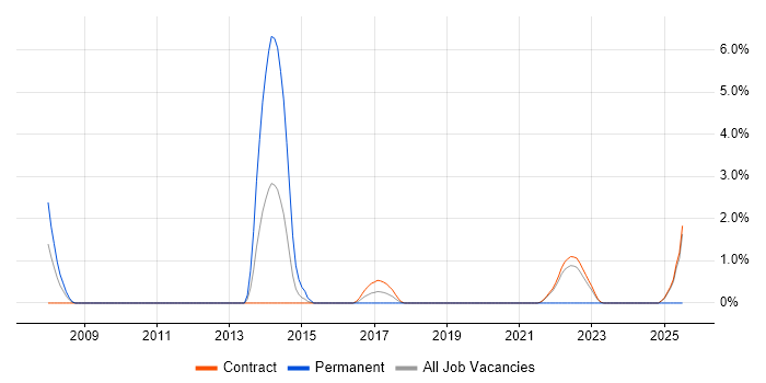 Job vacancy trend for SSH in Telford