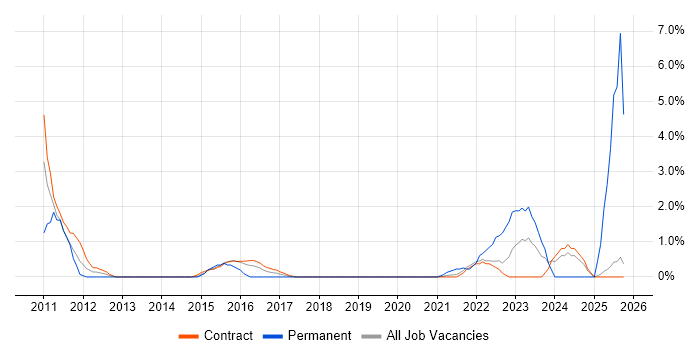 Stakeholder and Relationship Management job vacancy trend in Telford