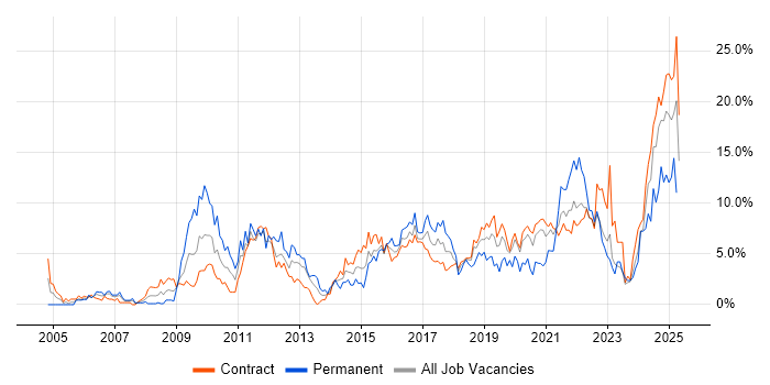 Job vacancy trend for Stakeholder Management in Telford Job vacancy trend for Stakeholder Management in Telford