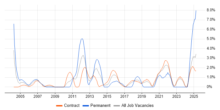 Job vacancy trend for Statistics in Telford